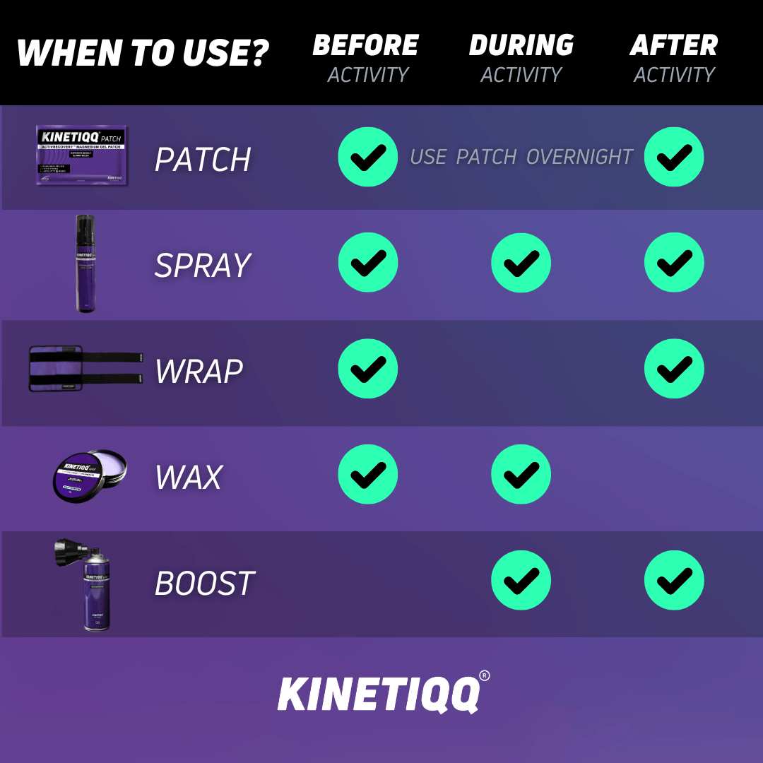 KINETIQQ® Total Recovery Pack (36 Patches + Spray + Wrap + Boost + Wax + Spot)